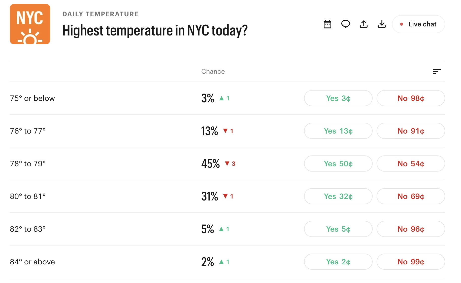 Kalshi market card for the daily New York City high temperature, listing six temperature brackets with the percentage chance and the yes and no prices for each