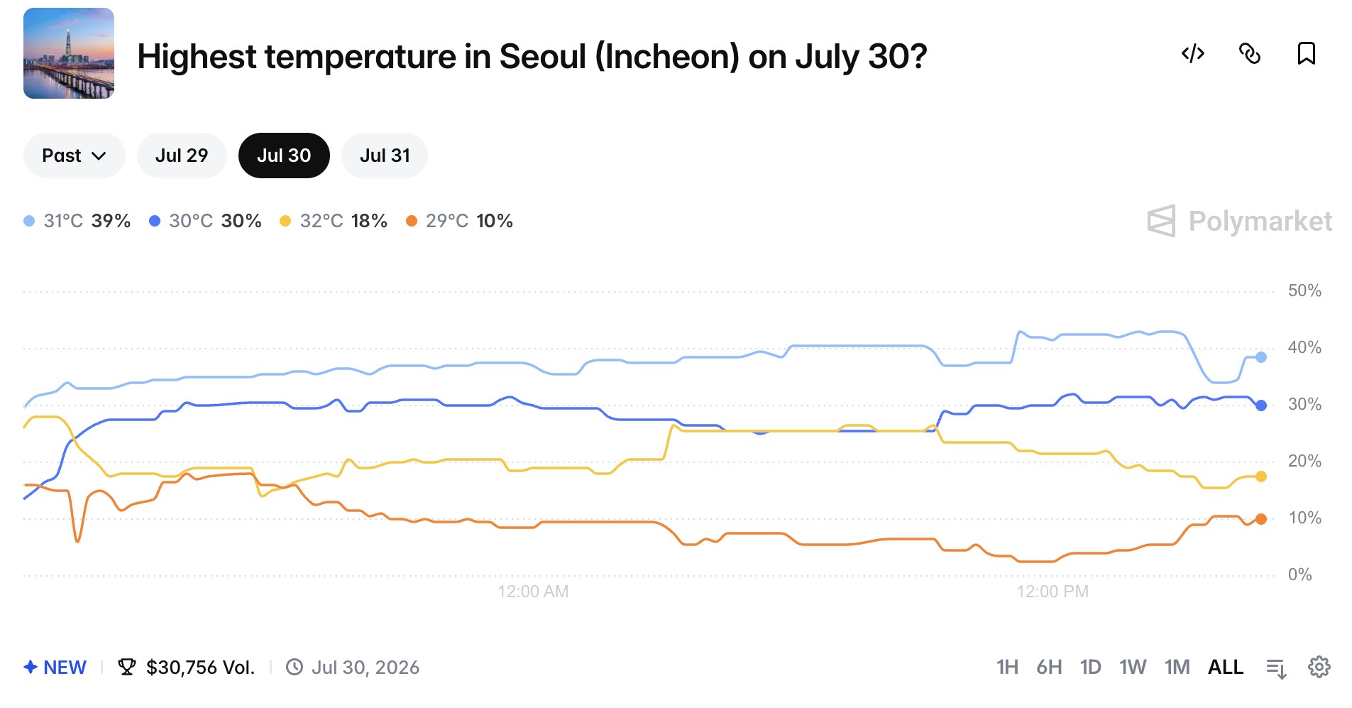 Polymarket event page for the daily Seoul high temperature, showing tabs for three consecutive days and a price history for each temperature bracket